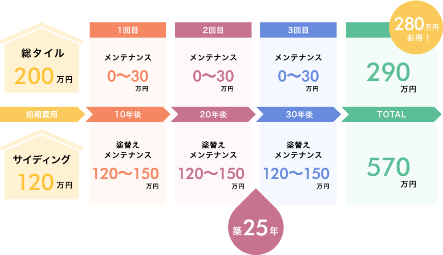 外壁メンテナンスサイクル例